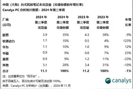 中国大陆PC出货量来了 联想第一华为第三 第二谁也没想到图片