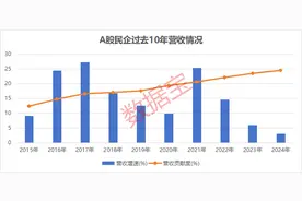 A股民企营收贡献度、分红率创新高！A股民企综合竞争力50强揭晓，14股2024年分红率超50%图片