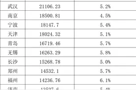 去年GDP“万亿之城”增至27座：唐山新晋，泉州增速最高图片