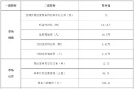 11月广州网约车市场监测信息公布，“服务态度差”占总投诉超三成图片