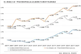 作为科技创新能力最强区域，长三角地区有哪些优势？| 区域科技创新能力评估⑰图片
