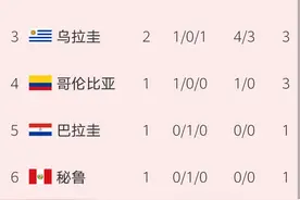 世预赛南美区积分榜：阿根廷2连胜第一，厄瓜多尔取胜积分终于归零图片