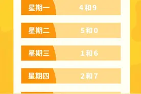 下周开始，北京施行新一轮尾号限行！图片