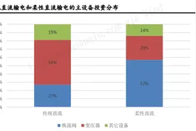 电力装备制造业数字化转型加速，券商：特高压技术独步全球图片