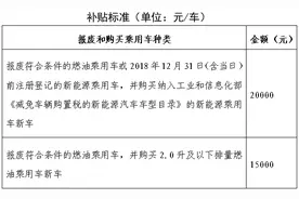 北京发布2025年汽车以旧换新方案，明确补贴标准图片