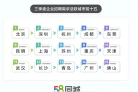 58同城三季度人才流动大数据：“文旅热”释放就业潜力，昆明等城市“招人忙”图片