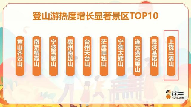 今日重阳｜更受年长者青睐的登山游TOP10在这里！