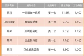 冠名“微短剧”，国潮美妆销量狂飙图片