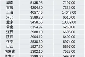 数据出炉，这些地方最会花钱！一文透视全国“消费力地图”图片
