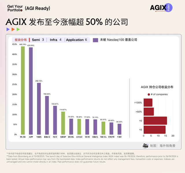AI 叙事重塑科技投资，市场 Hype 中如何识别真正的 AI Winners？｜AGIX 年度回顾
