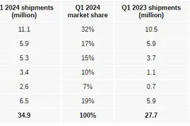 Canalys报告：拉丁美洲智能手机市场2024年第一季度出货量大幅增长图片