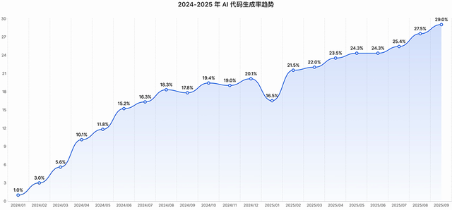 快手AI亮剑编程江湖， “三位一体”组合拳打造开发者新生态