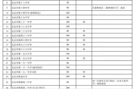 北京西城公布2025年初中入学全区派位计划图片