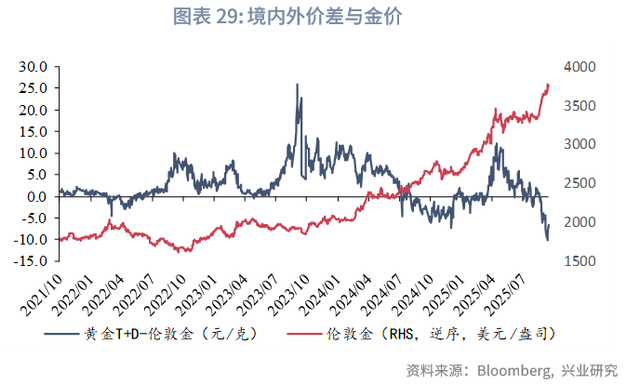 2025年第四季度贵金属展望