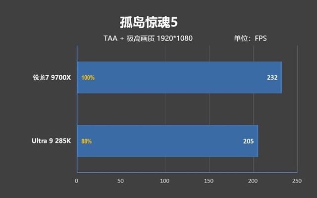 锐龙7 9700X搭配RX 9070 XT游戏测试：能赢8400MHz高频内存的Ultra 9 285K
