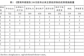 国际营商环境评价的新变化与营商环境建设新趋势——基于世界银行新营商环境评价（B-Ready）的分析图片