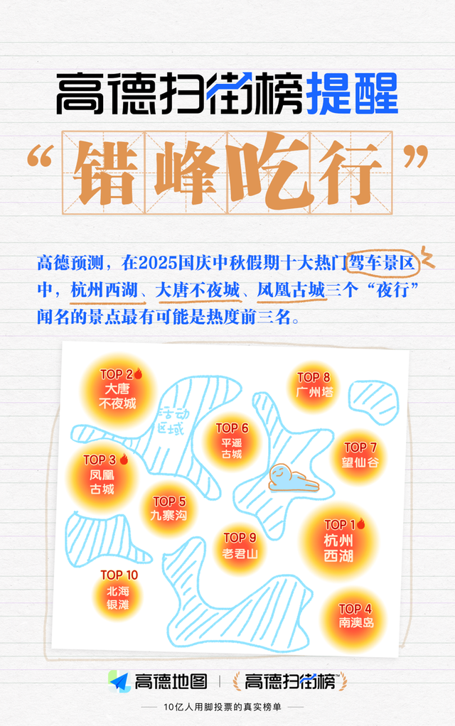 高德扫街榜发出2025国庆假期首次提醒：建议“错峰吃行”