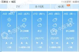 热意冒头！河北多地气温将创新高 石家庄或连续两天超30℃图片