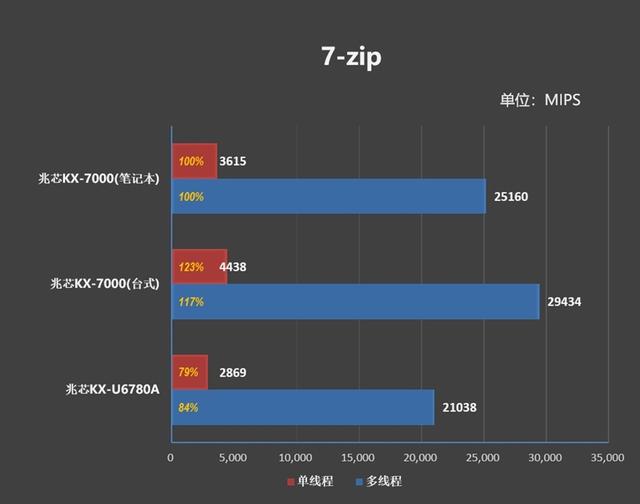 联想开天N8 Pro笔记本评测：移动版兆芯KX-7000效率甚至优于Intel/AMD