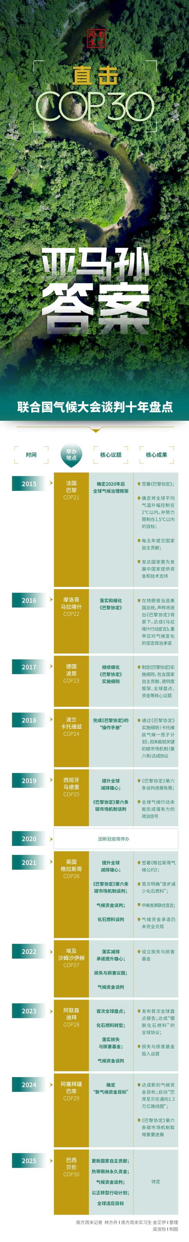 一图回顾：从巴黎到贝伦，气候谈判十年博弈