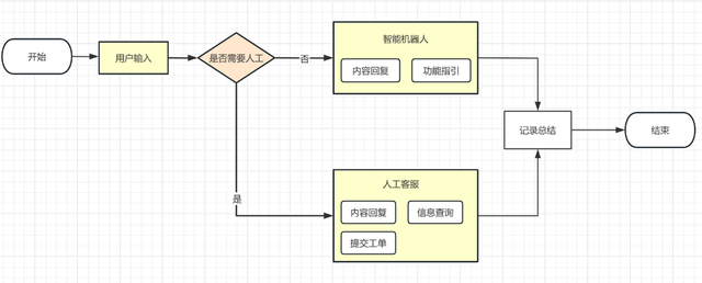搭建AI智能客服实战和思考