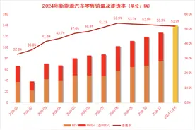 2024年终盘点|“迪特”领衔 新能源市场表现“超预期”、渗透率连续六月逾50%图片