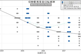美联储态度中性偏鸽，哪些资产有望受益？图片