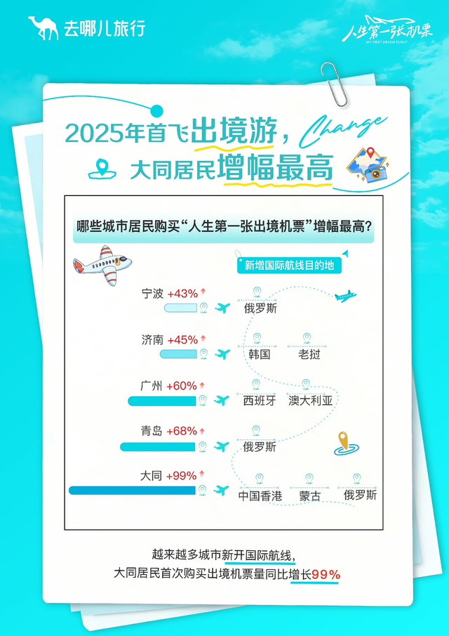 去哪儿旅行：大学生首次出境游增幅创新高