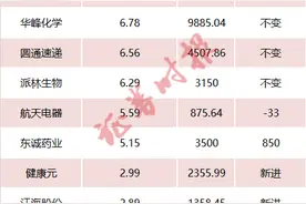 明星私募买了啥？高毅、宁泉等多家明星私募新介入医药股图片