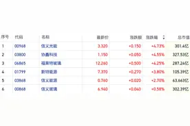 “反内卷”见效？港股光伏板块反弹 临近春节产业链价格普涨图片