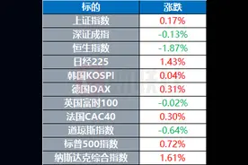 美国沙特签署千亿军售协议 德国股市续创收盘新高 | 环球市场图片