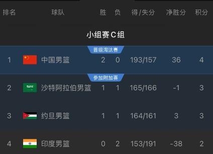 亚洲杯中国男篮2连胜居C组第1