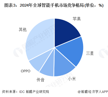 苹果承认在AI上落后！库克放话：苹果不热衷首创但靠强大改造能力也能颠覆行业，iPhone就是例子【附智能手机行业市场分析】
