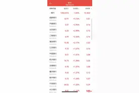 银行股集体走强！A股四大行股价创历史新高，年内累计涨幅均超40%图片