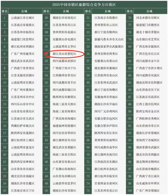 全国百强，舟山2地上榜！