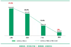 上海，真的“老”了图片