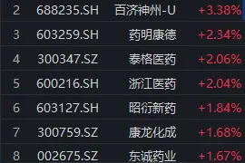 医药板块早盘快速冲高，长春高新涨超6%，创新药ETF（159992）涨逾1%丨ETF观察图片