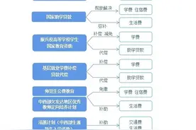 @高校新生 学生资助政策有哪些？提前了解图片