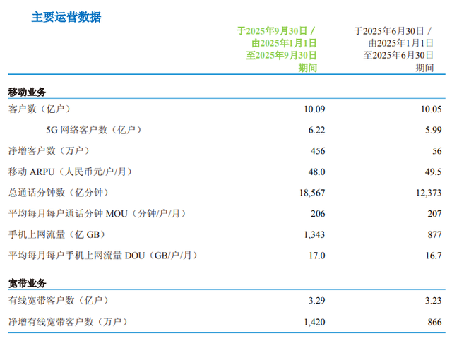 营收7947亿元！中国移动发布三季度报告