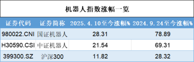 世界机器人大会已至，相关板块有望再迎催化！