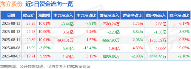 8月13日海立股份涨停分析