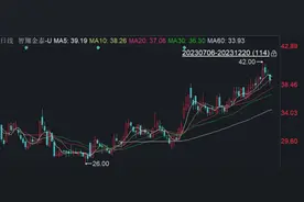智翔金泰的2023：股价触底回升 首款产品上市在即图片