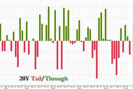 20年期美债拍卖惨淡，得标利率突破5%，美债、美股盘中急跌图片