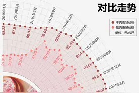 “高高在上”的牛肉，价格跌成这样了？图片