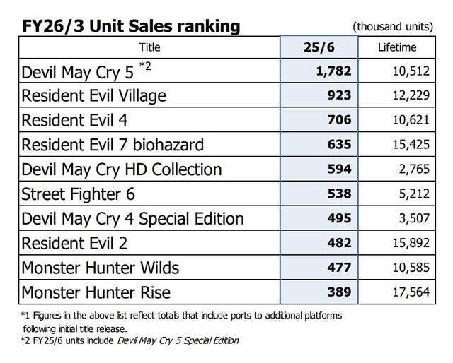 Capcom财报公开《生化危机》系列销量超1.74亿