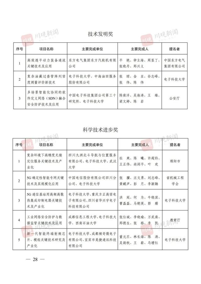 点赞！四川省科学技术奖（2024年度）全名单来了！涉及这些高校→