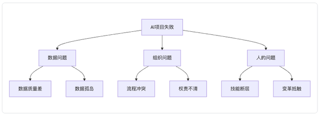 AI项目失败的真相：60%企业都忽略了这关键一点