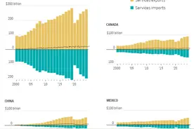 帮特朗普好好算算这笔账？全球开始瞄准：美国庞大的服务贸易顺差！图片