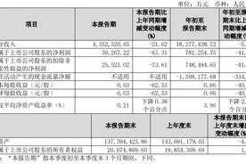 保利发展前三季度净利润78.13亿元，同比下降41.23％图片