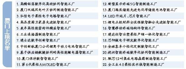 厦门22个项目入选福建省先进级智能工厂